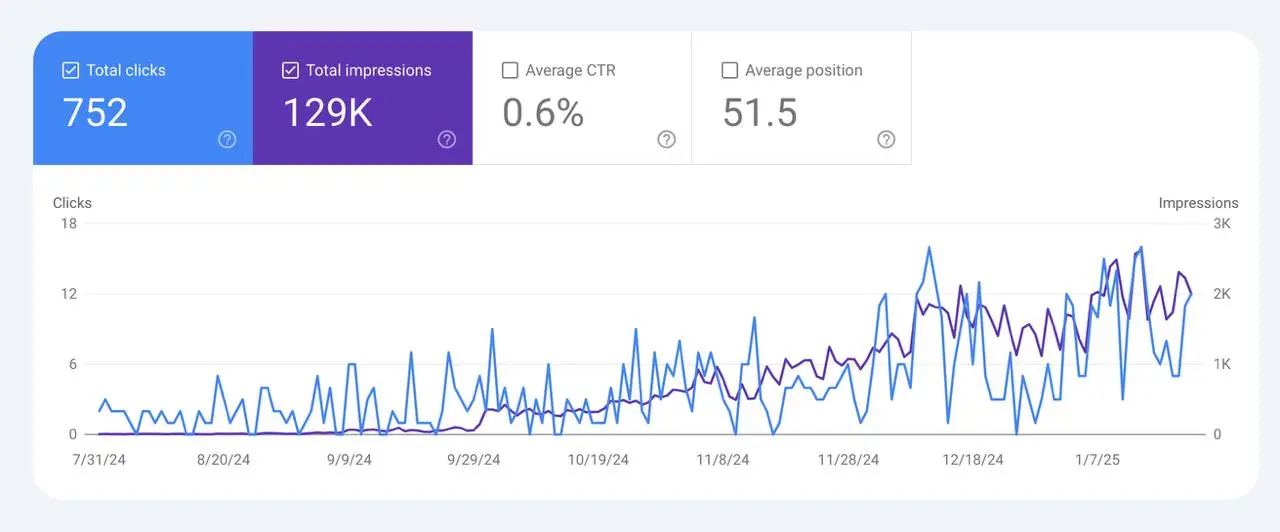 Easyaudit.ai SEO tulemused